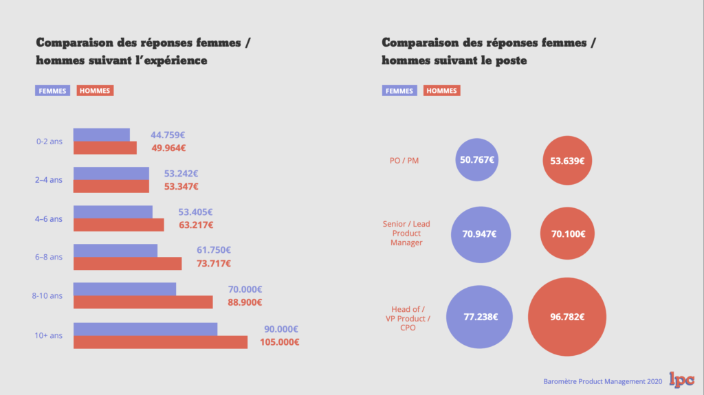 Etude salaire product manager homme femme