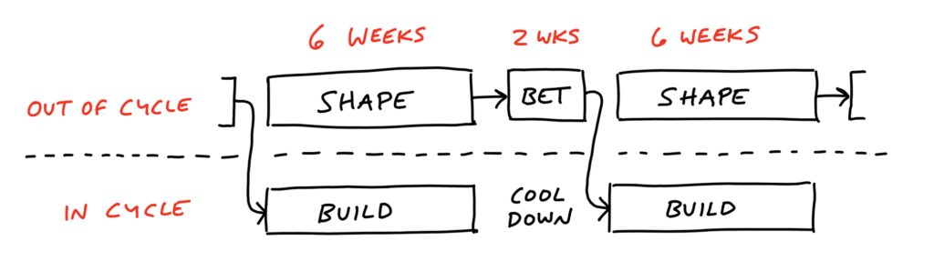 Le résumé des cycles de 6 semaines de Shape Up avec les phases de Shape, de Build, de betting table et de Coold Down