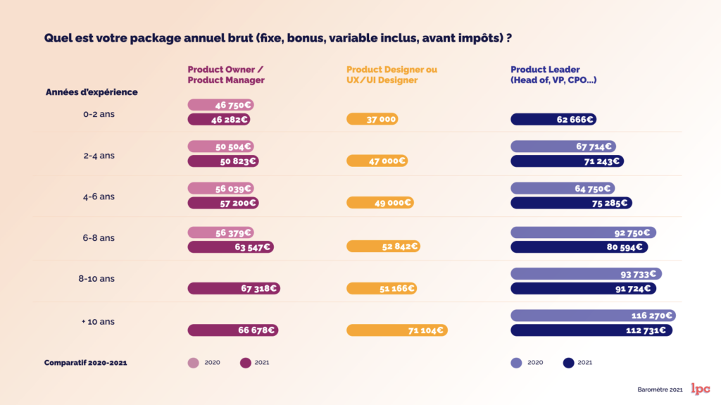 Baromètre LPC 2021 salaire