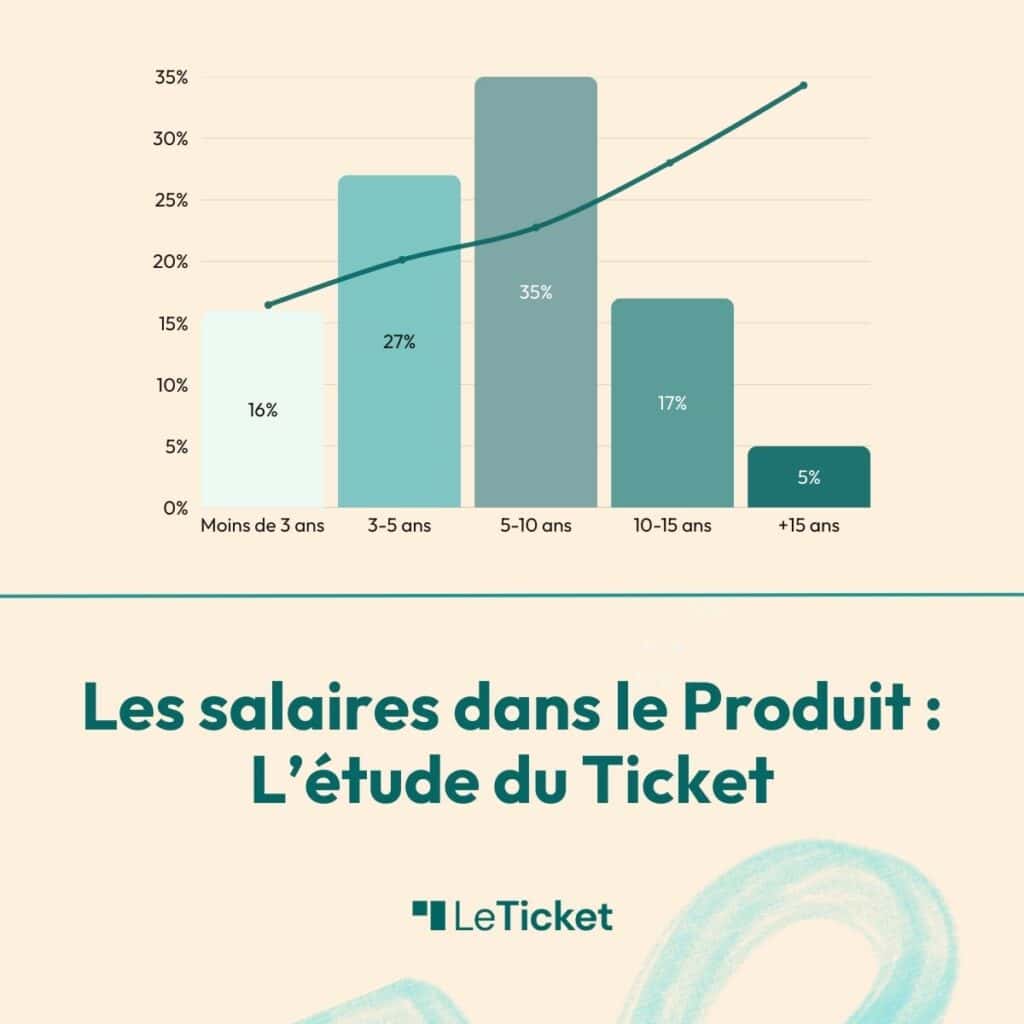 Salaire produit