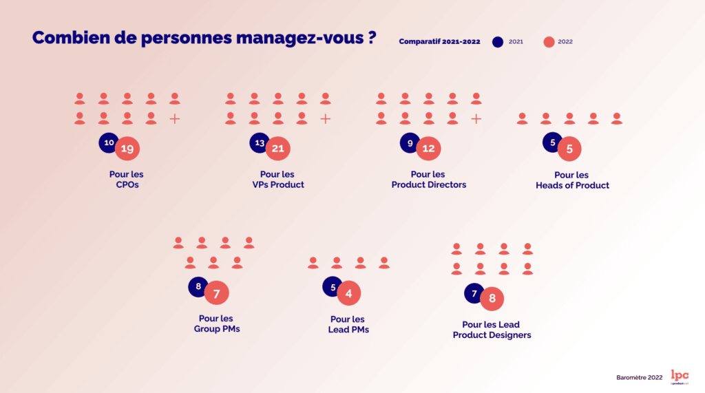 Management Produuit