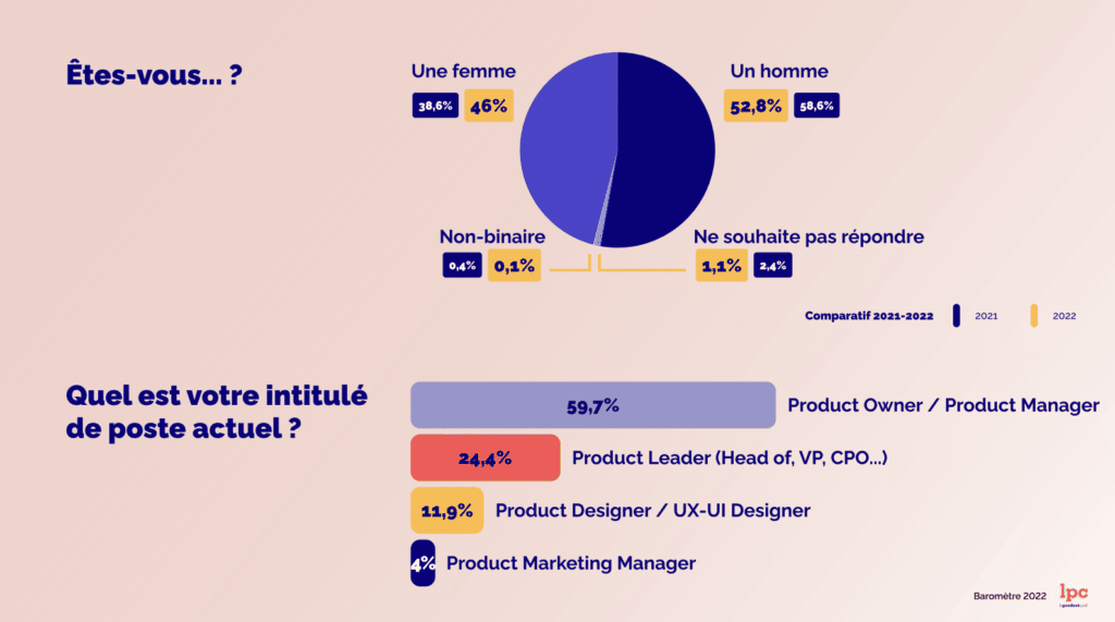 parité écosystème product management