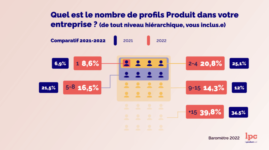 Profil produit dans les entreprises