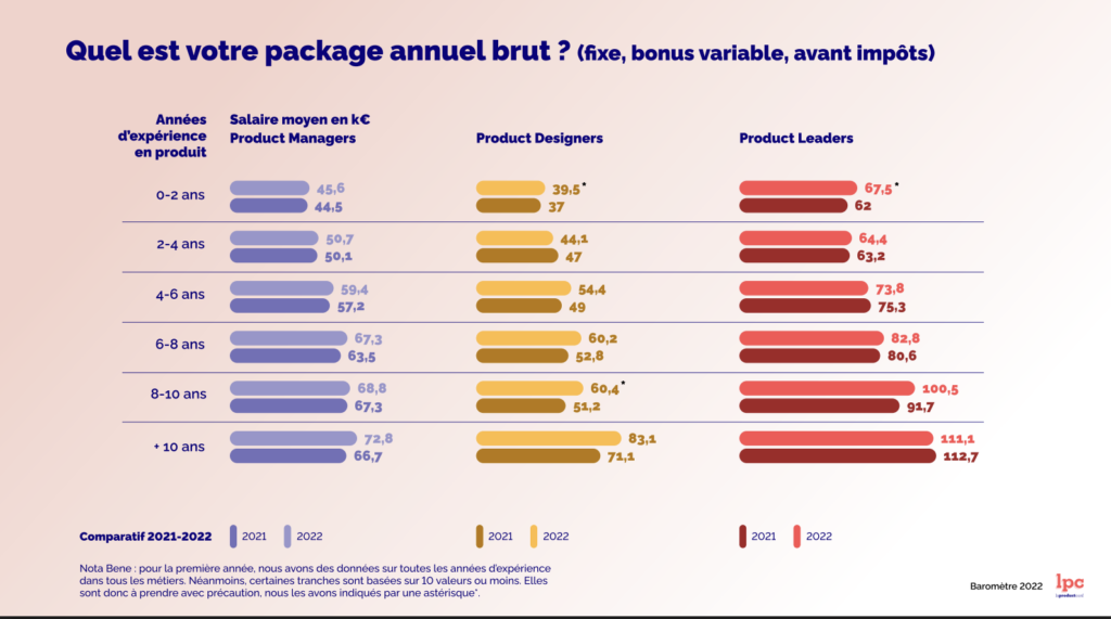 Salaire product manager Etude LPC 2022