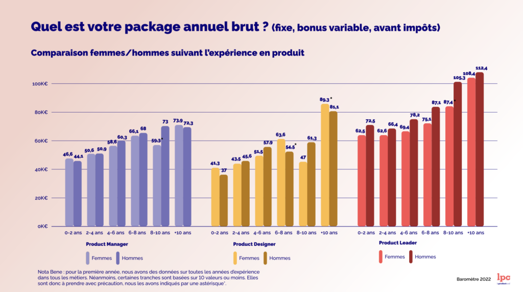 Salaire homme femme product manager Etude LPC 2022