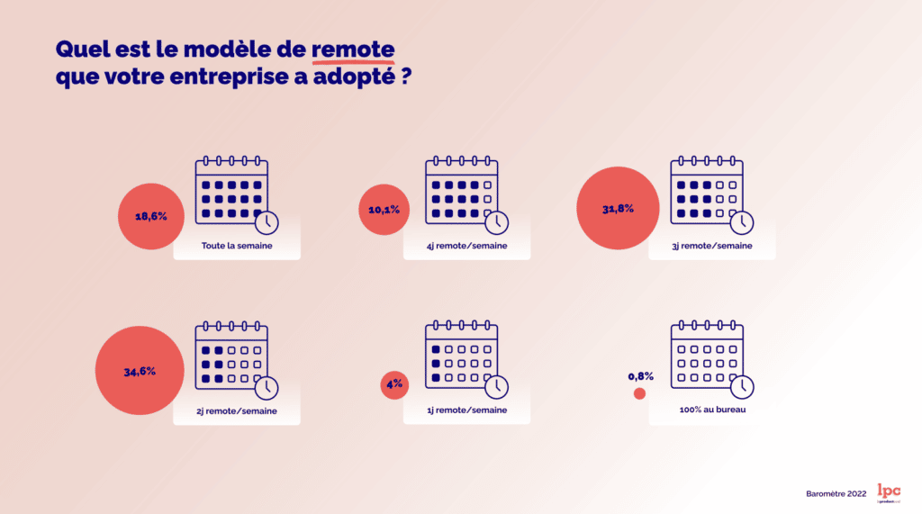 Télétravail remote baromètre LPC 2022