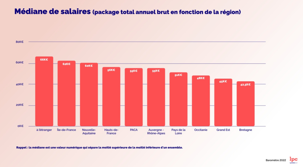 Salaire produit paris et région