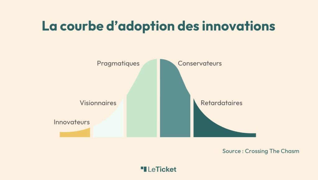 Courbe d'adoption des innovation (Technology adoption Life cycle) de crossing the chasm avec innovateurs, visionnaires, pragmatiques, conservateurs et retardataires