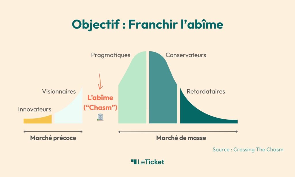 Crossing the chasm : le fossé de la courbe d'adoption des innovations entre le marché des early adopters  et le marché de masse