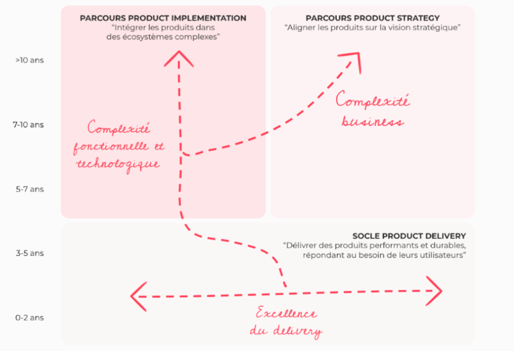Parcours carrière de Devoteam Creative Tech 