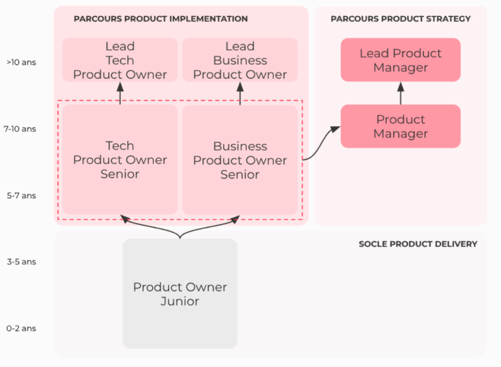 Parcours carrière de Devoteam Creative Tech Product Owner et Product Manager