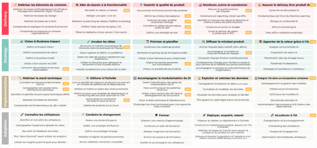 Référentiel de compétences  de Devoteam Creative Tech hard skills