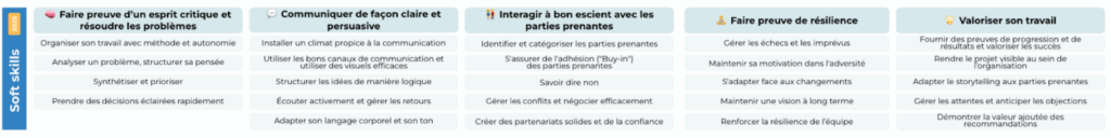 Référentiel de compétences  de Devoteam Creative Tech Soft skills