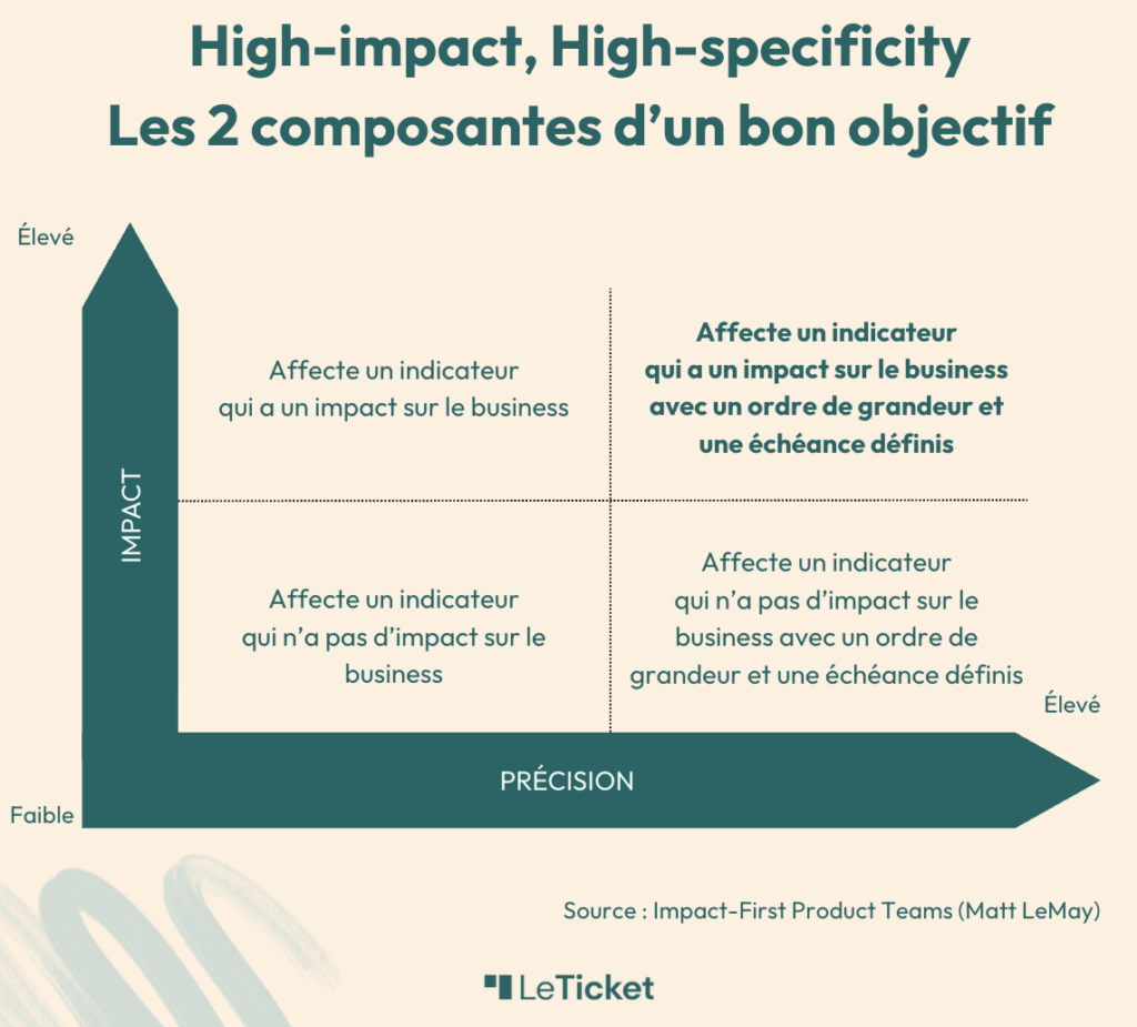 High-impact, High-specificity : les deux composantes d’un bon objectif d'après Matt LeMay