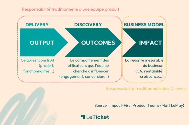 Responsabilité traditionnelle d'une équipe produit : output (delivery) et outcome (discovery) selon Matt LeMay