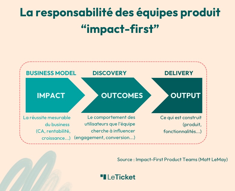 Responsabilité impact first d'une équipe produit : output (delivery) et outcome (discovery) et impact (business model) selon Matt LeMay