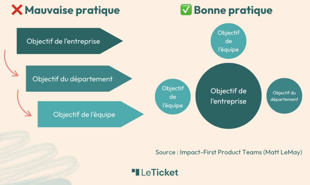 cascade des objectifs vs approche en orbite d'après Radical Focus