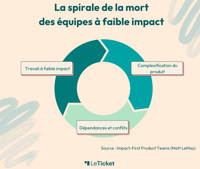 Spirale de la mort des équipes à faible impact d'après Matt LeMay