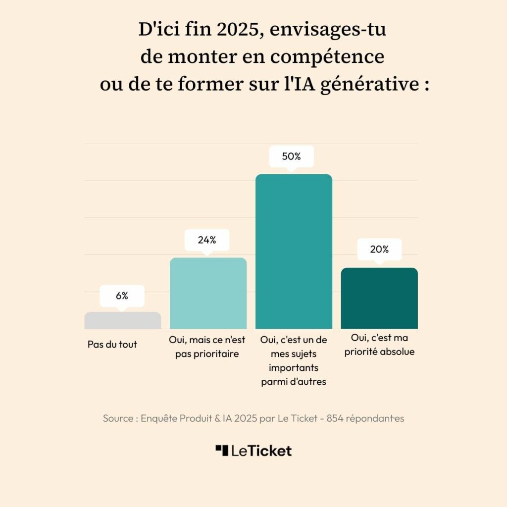 Sondage Intelligence artificielle IA Le Ticket Formation montée en compétences