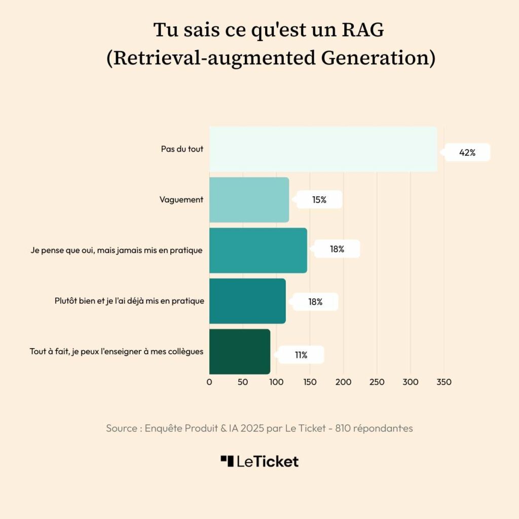 Sondage IA Produit Ticket RAG