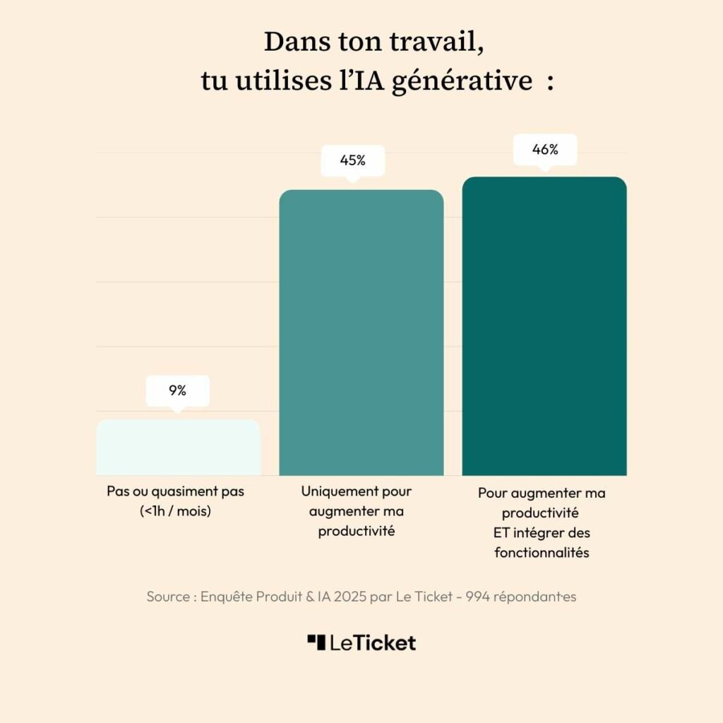 Sondage Intelligence artificielle IA Le Ticket usage externe interne