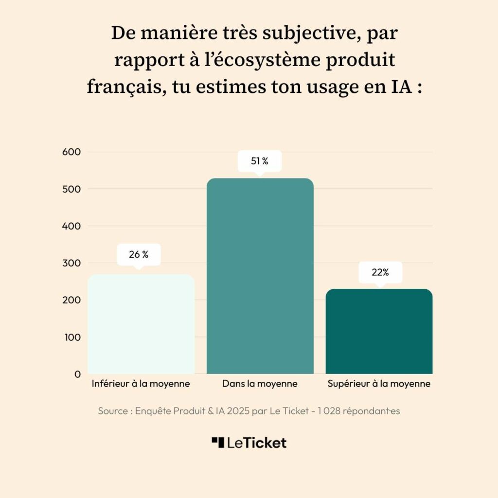 Sondage IA produit auto évaluation