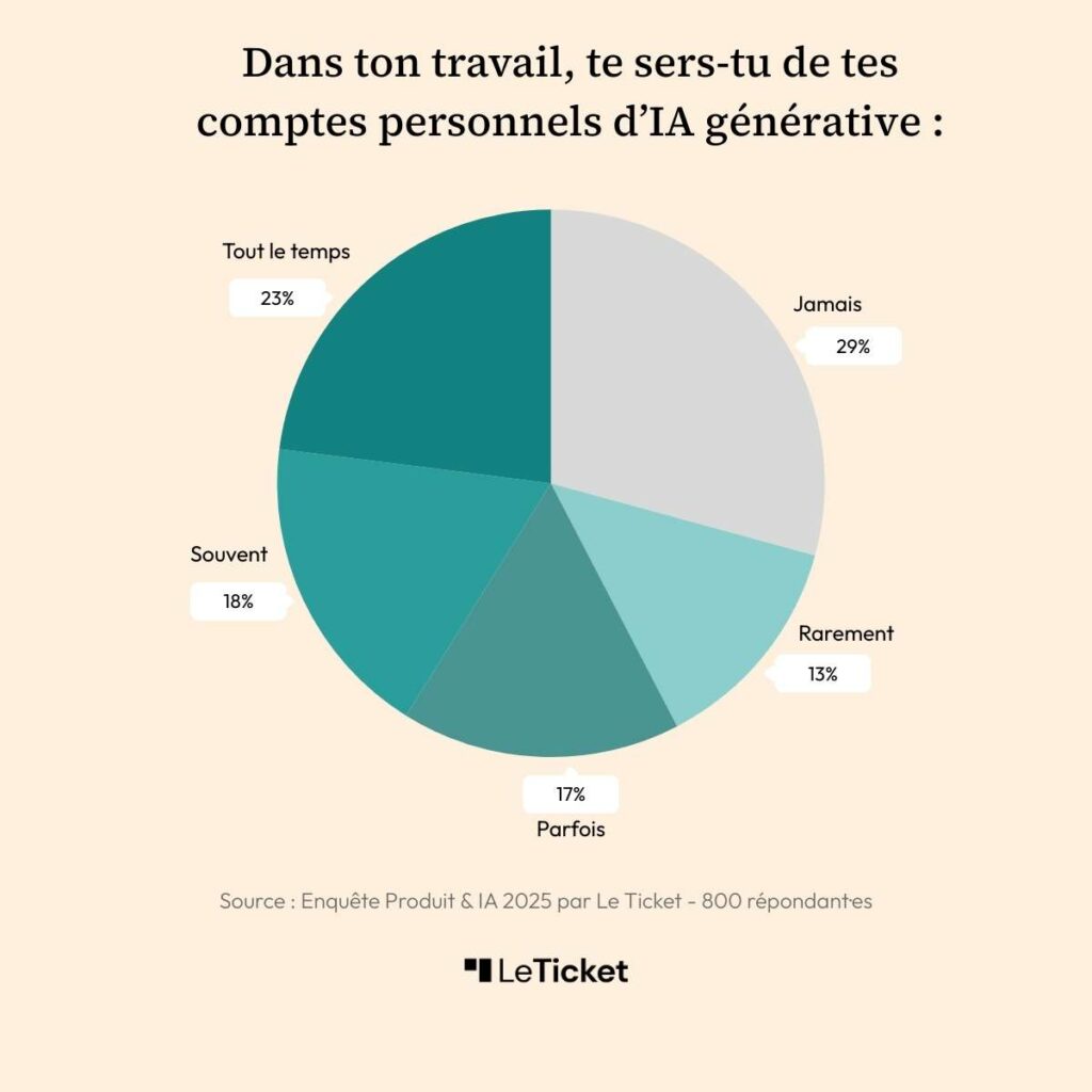 Sondage Intelligence artificielle IA produit Le Ticket  compte personnel