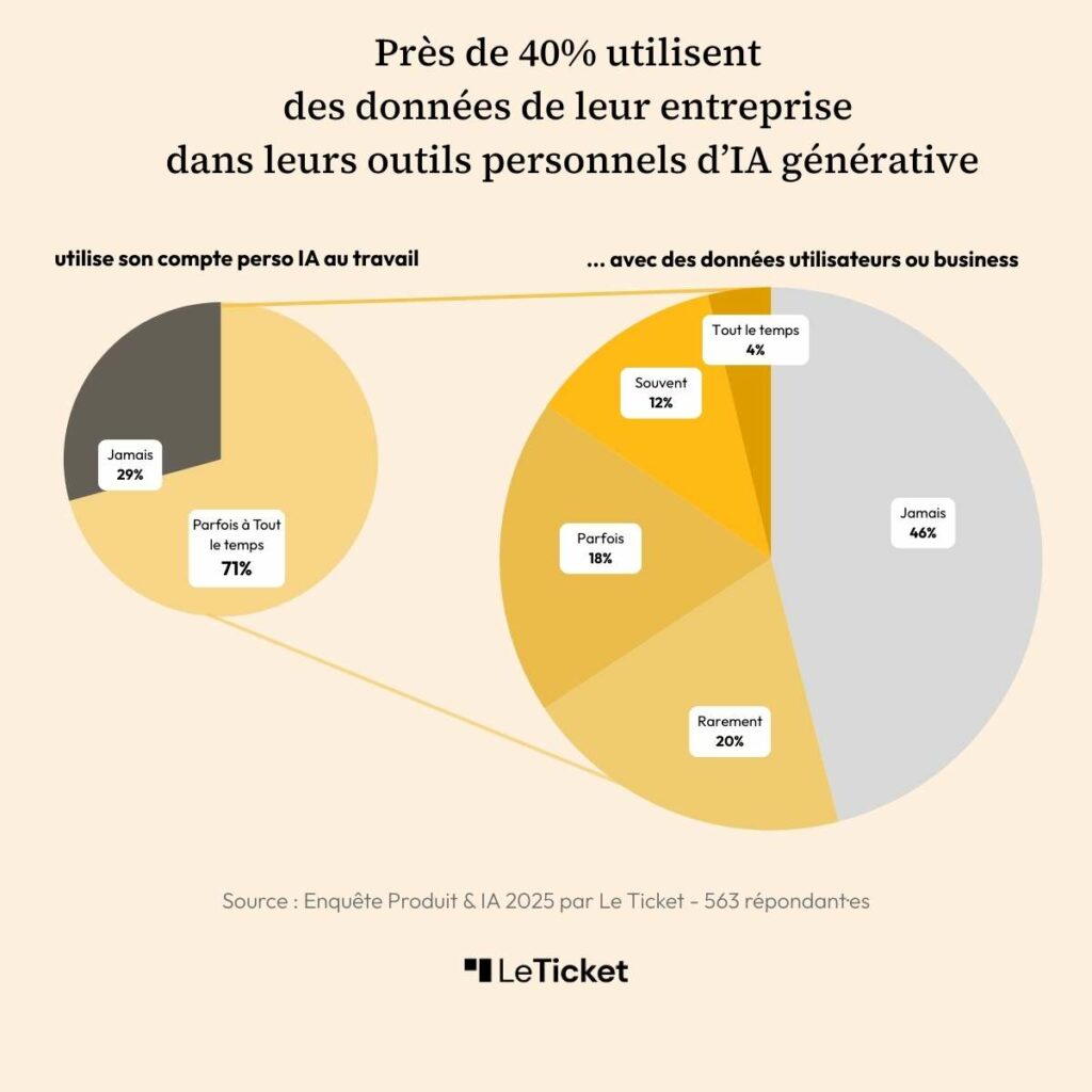 Sondage Intelligence artificielle IA produit Le Ticket Shadow IA