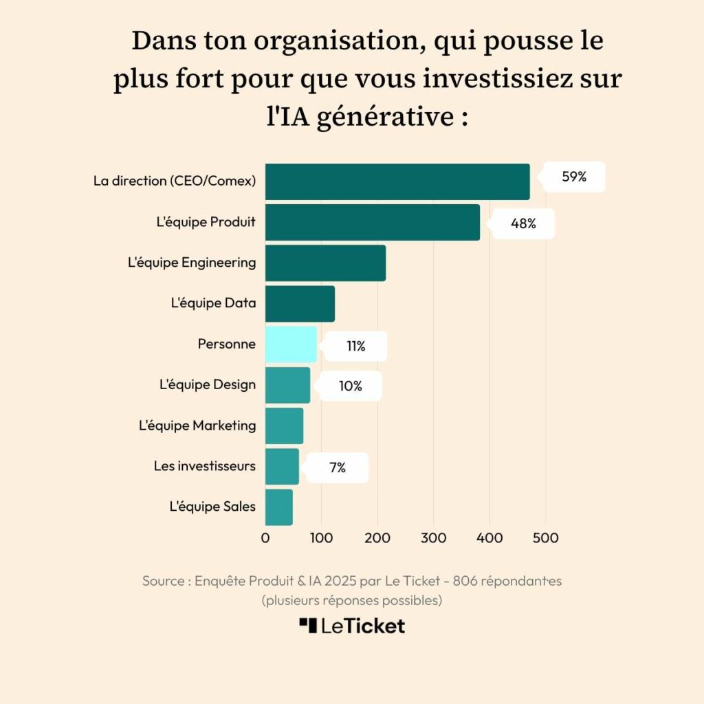 Sondage Intelligence artificielle IA produit Le Ticket equipe