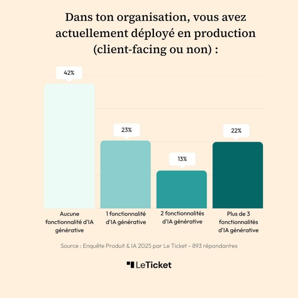 Sondage Intelligence artificielle IA produit Le Ticket nombre de fonctionnalites