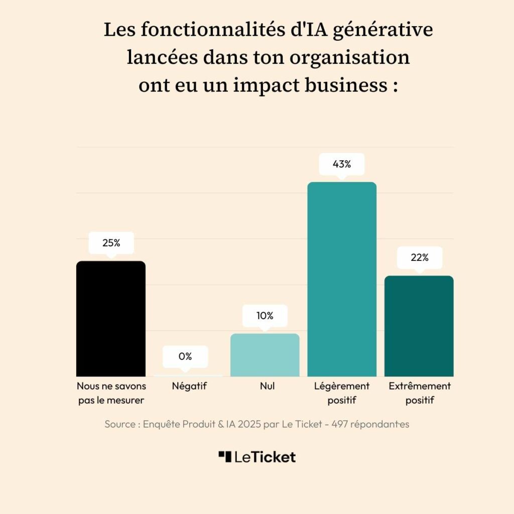 Sondage Intelligence artificielle IA produit Le Ticket Objectif Impact business
