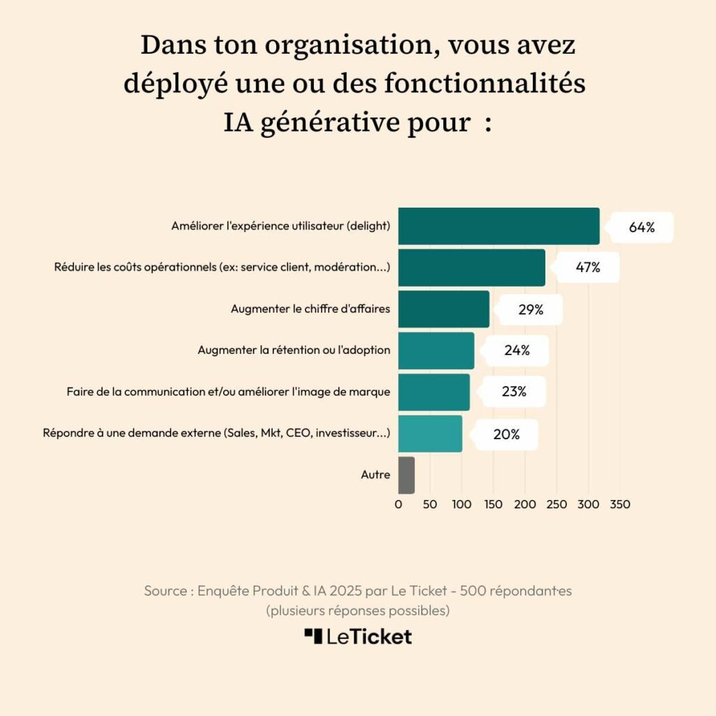 Sondage Intelligence artificielle IA produit Le Ticket Objectif