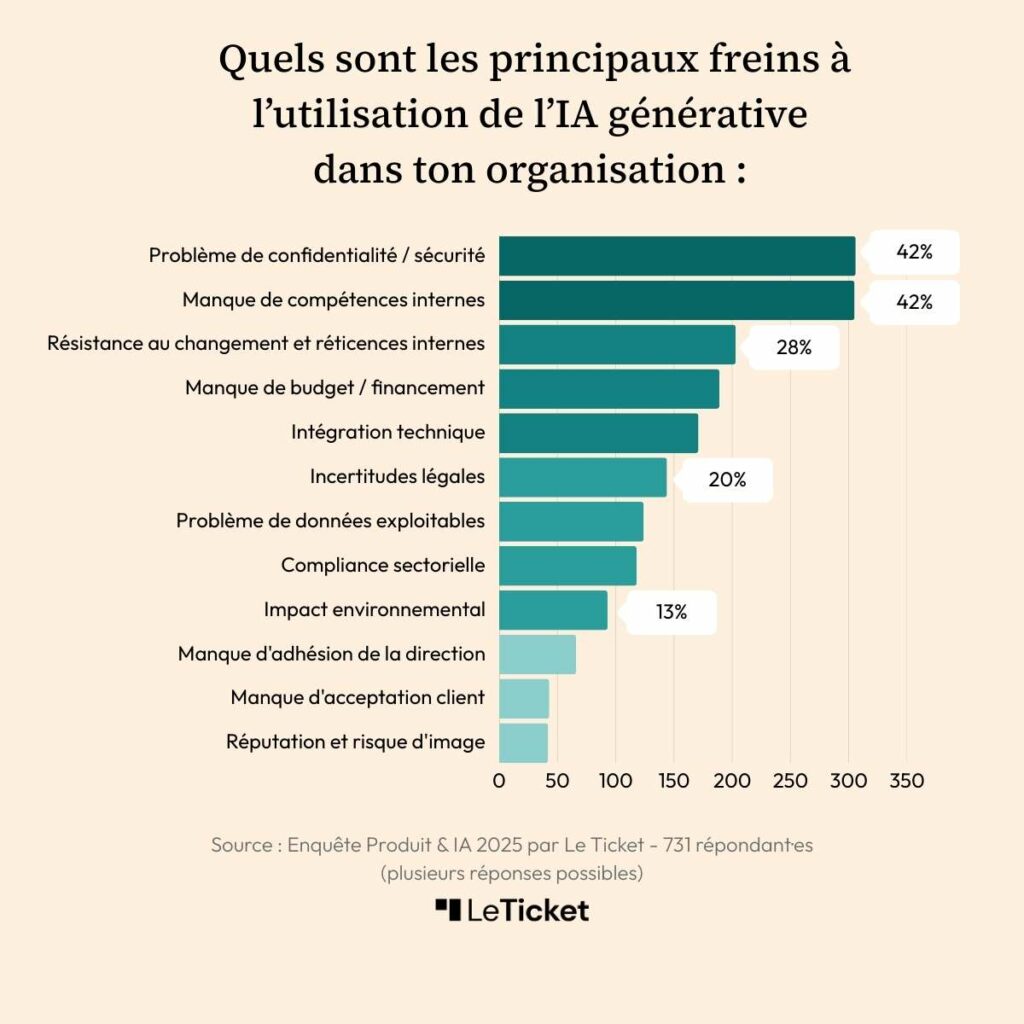Sondage Intelligence artificielle IA produit Le Ticket freins organisation