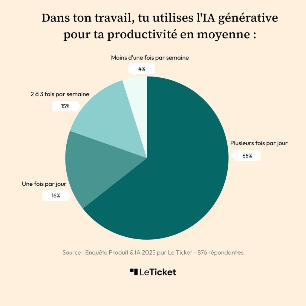 Sondage Intelligence artificielle IA produit Le Ticket fréquence utilisation