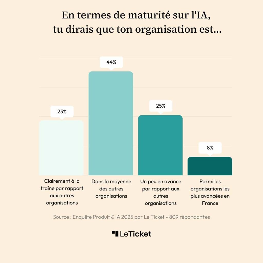 Sondage Intelligence artificielle IA produit Le Ticket Maturité IA organisation