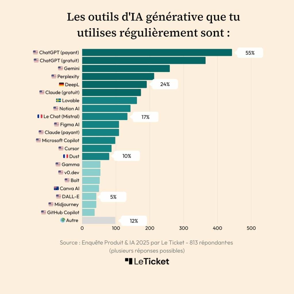 Sondage Intelligence artificielle IA produit Le Ticket outils ChatGPT
