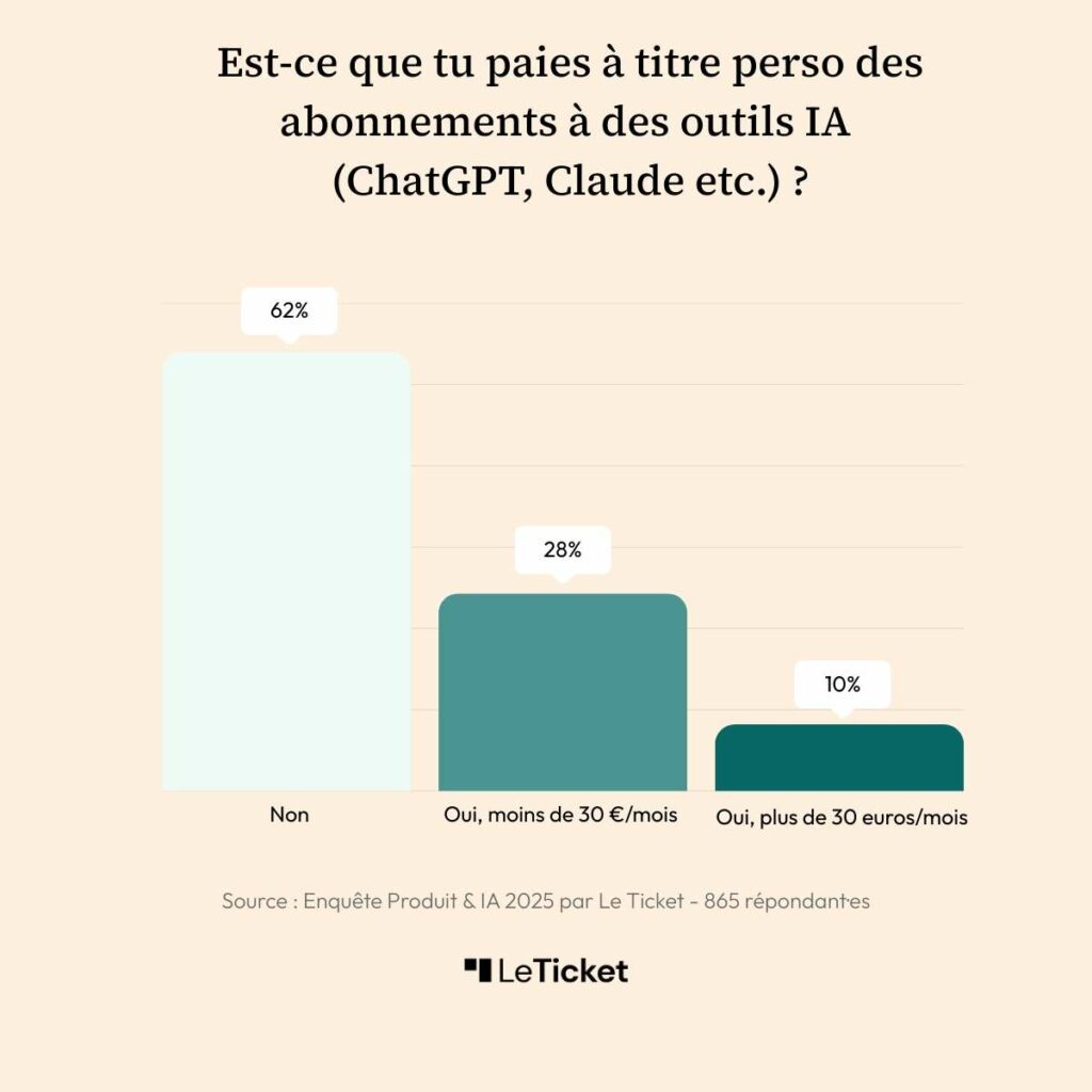 Sondage Intelligence artificielle IA produit Le Ticket outil payant