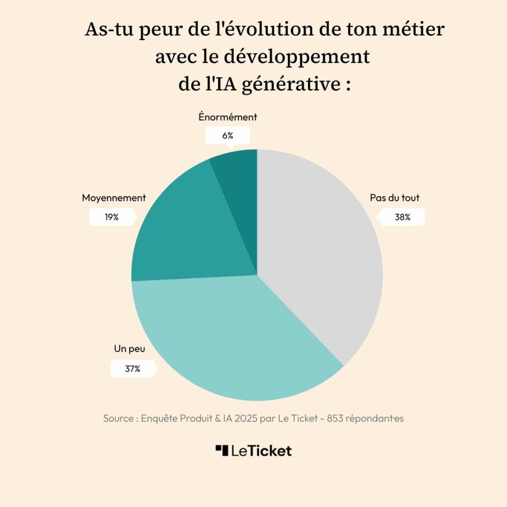 Sondage Intelligence artificielle IA produit Le Ticket peur