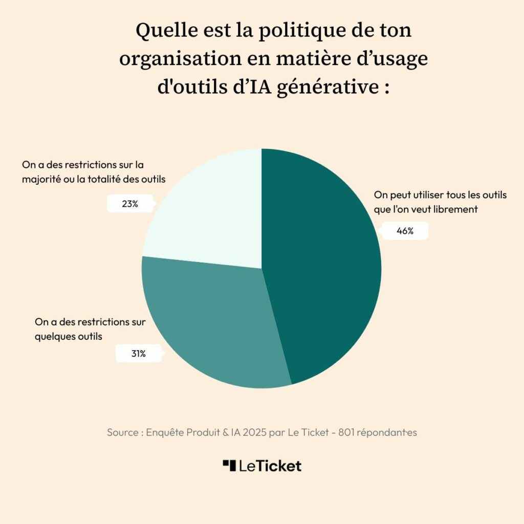 Sondage Intelligence artificielle IA produit Le Ticket  politique interne
