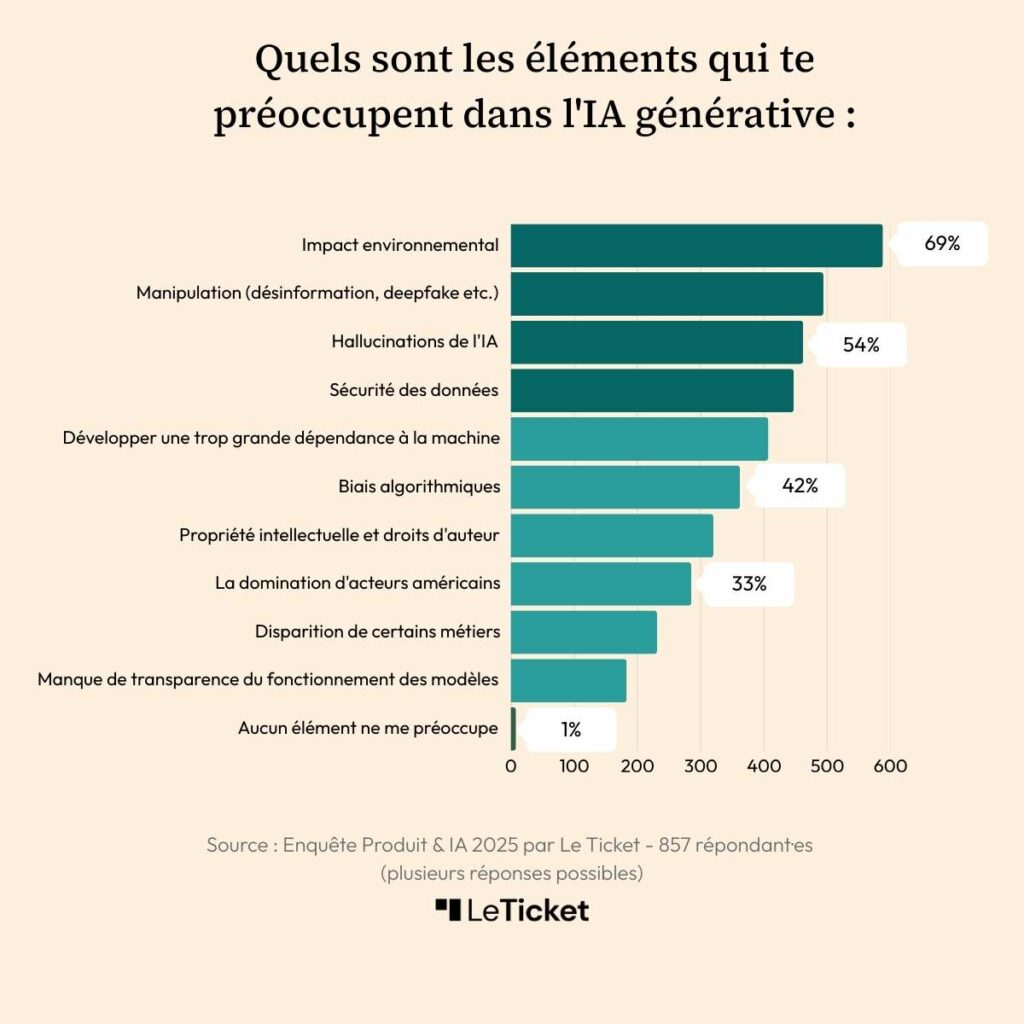 Sondage Intelligence artificielle IA produit Le Ticket préoccupation sociale environnementale