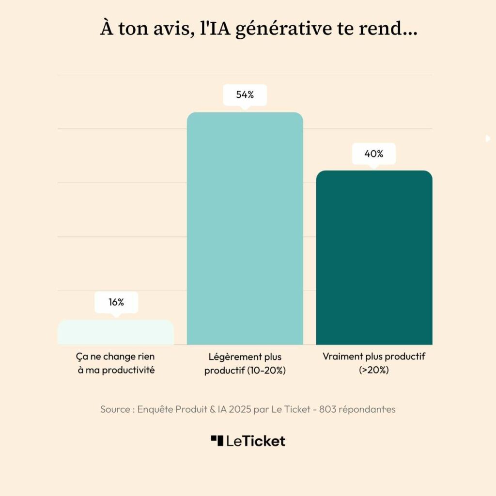 Sondage Intelligence artificielle IA produit Le Ticket productivité
