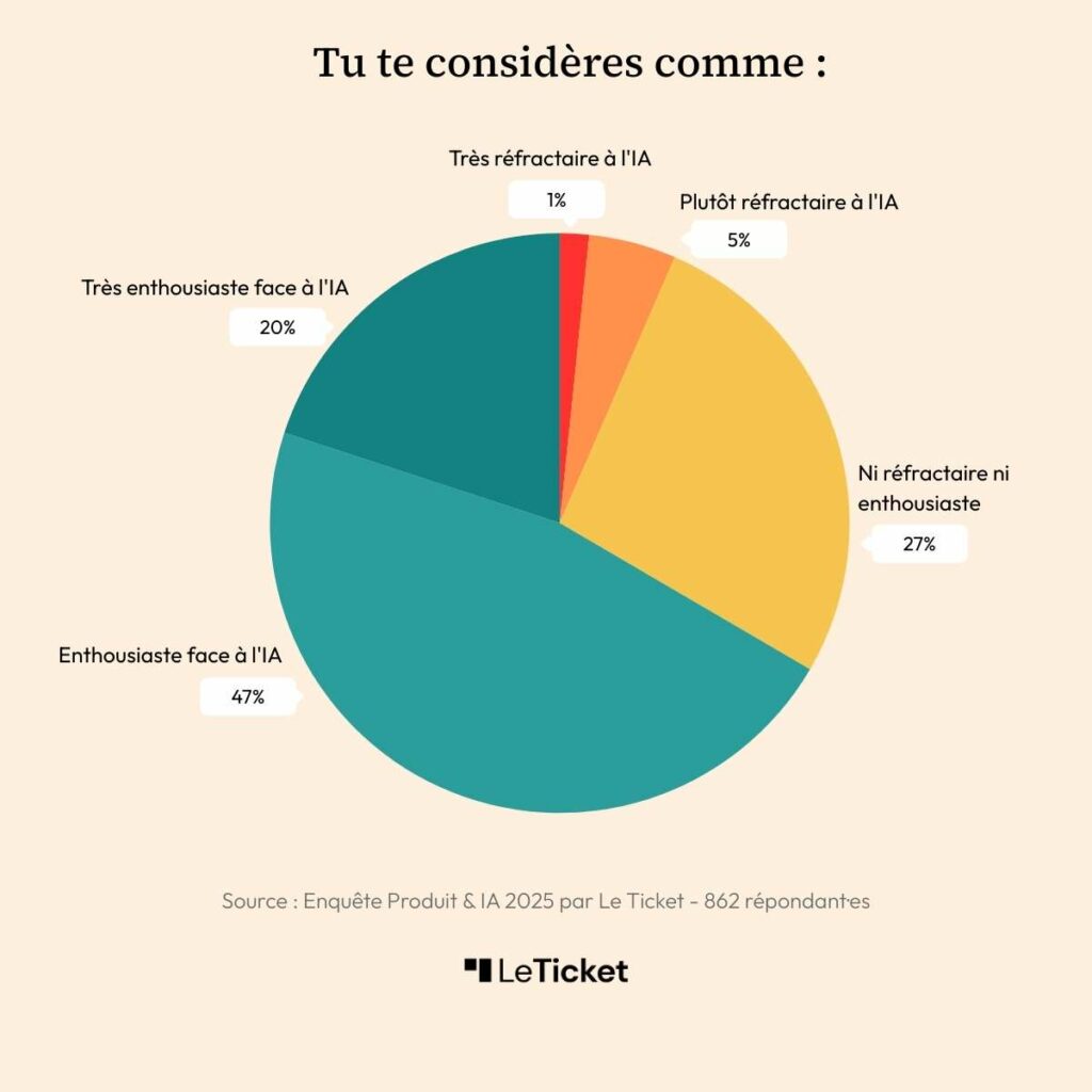 Sondage Intelligence artificielle IA produit Le Ticket refractaire