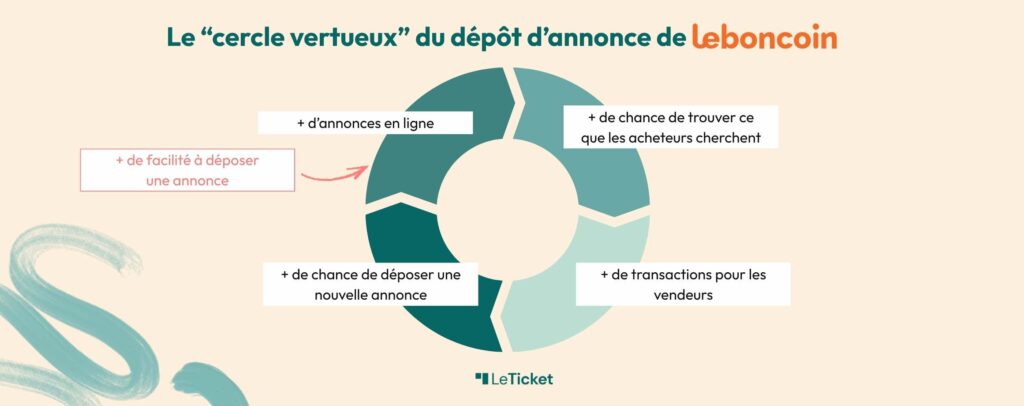 leboncoin cercle vertueux déposer annonces Le Ticket