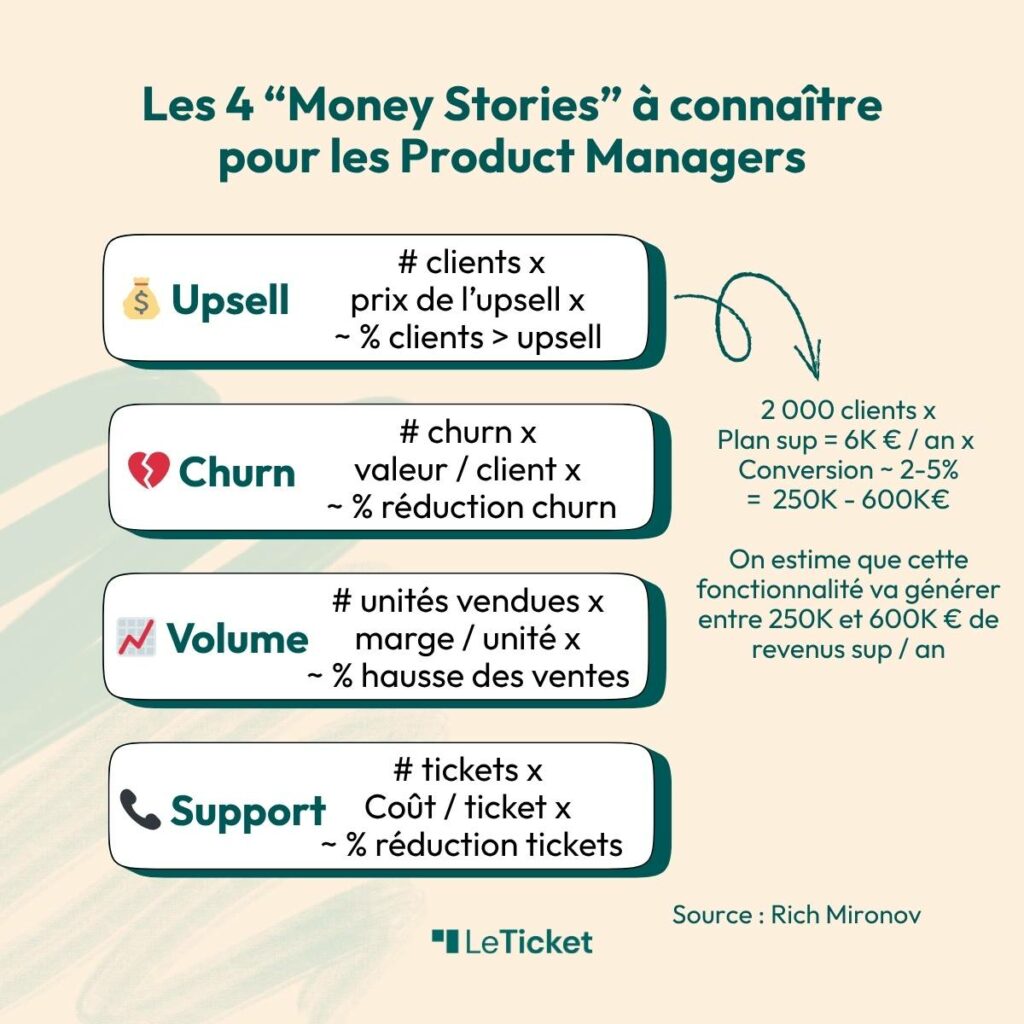 Money Stories Product Manager Upsell Churn Support Rich Mironov