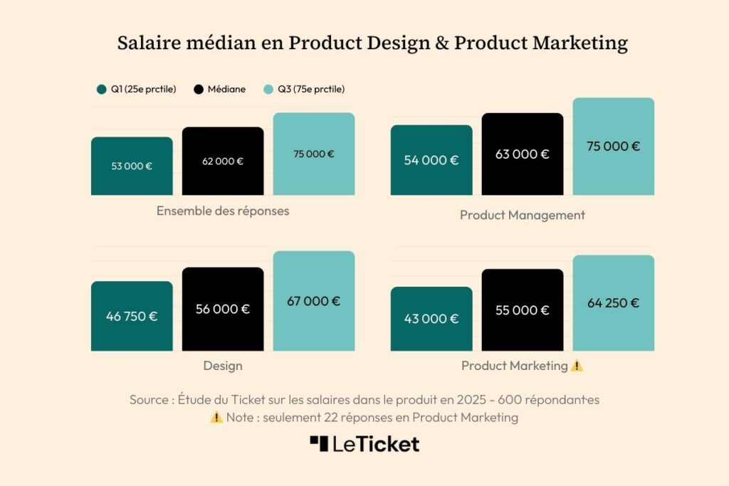 Salaires Product Management 2025 Ticket design product marketing