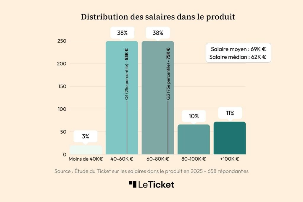 Salaires-Product-Management-2025-Ticket-distribution-mediane