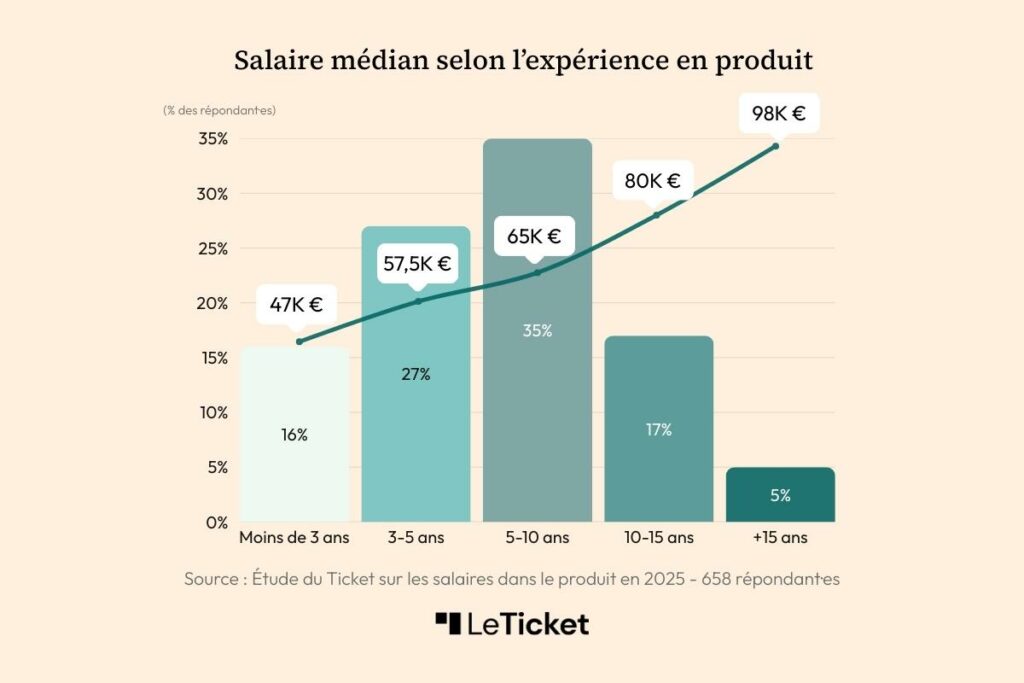 Salaires Product Management 2025 Le Ticket experience produit