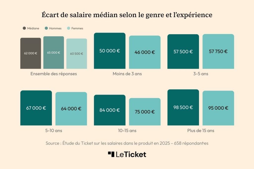 Salaires Product Management 2025 Ticket hommes femmes