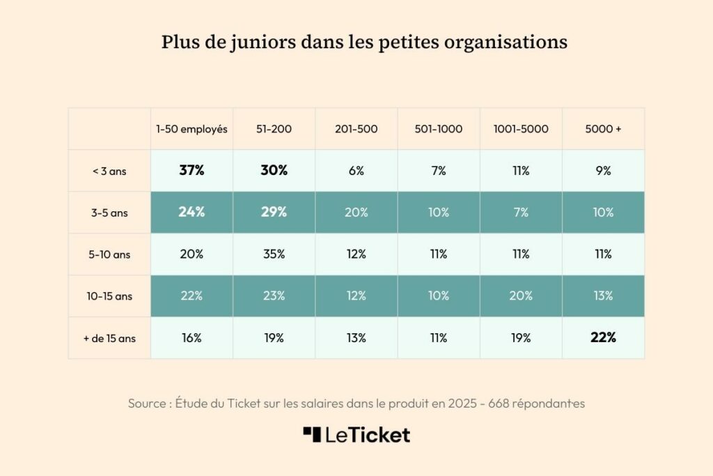 Salaires-Product-Management-2025-Ticket-juniors-senior-taille