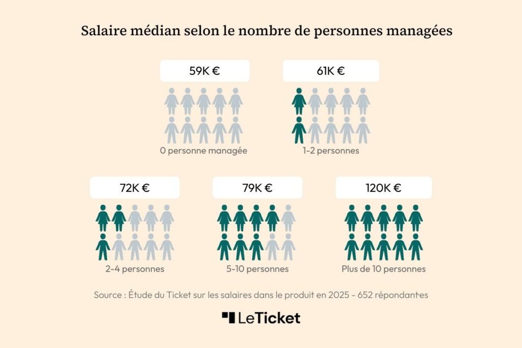 Salaires-Product-Management-2025-Ticket management